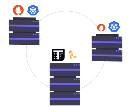 Create monitoring cluster with Thanos, Loki and Istio.