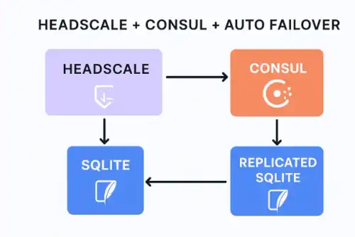 Headscale with sqlite as database with auto failover by LiteFS and Consul